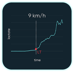 Amateur Lactate Threshold Graph