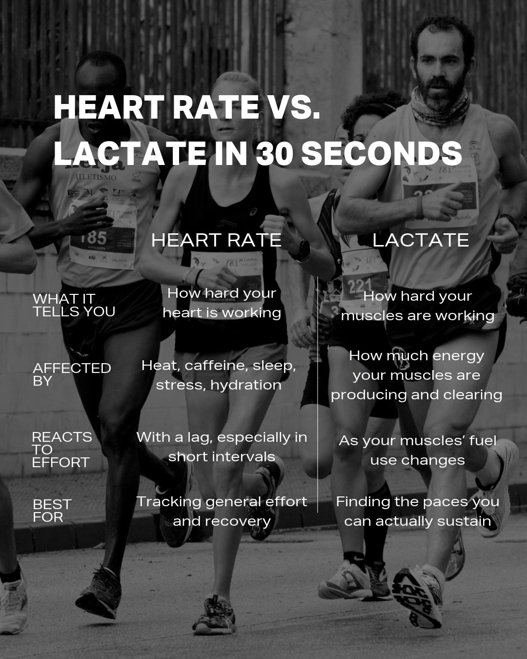 Heart rate vs. lactate in 30 seconds. Heart rate tells you how hard your heart is working, is affected by heat, caffeine, sleep, stress and hydration, reacts to effort with a lag, and is best for tracking general effort and recovery. Lactate tells you how hard your muscles are working, reflects how much energy your muscles are producing and clearing, reacts as your muscles' fuel use changes, and is best for finding the paces you can actually sustain.