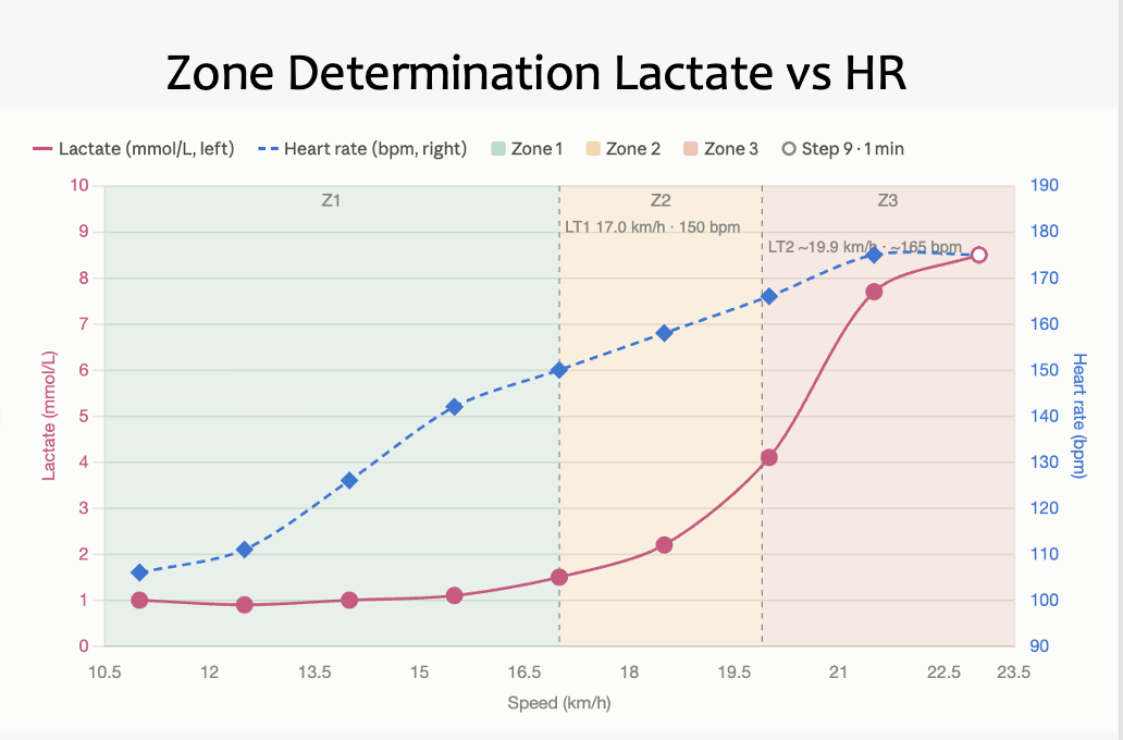 Chart of lactate (mmol/L) and heart rate (bpm) against treadmill speed from 11 to 23 km/h. Lactate stays near 1 mmol/L until LT1 at 17.0 km/h and 150 bpm, rises to about 4 mmol/L at LT2 near 19.9 km/h and 165 bpm, then climbs to about 8.5 mmol/L. Heart rate rises steadily throughout, flattening near 175 bpm at the top.